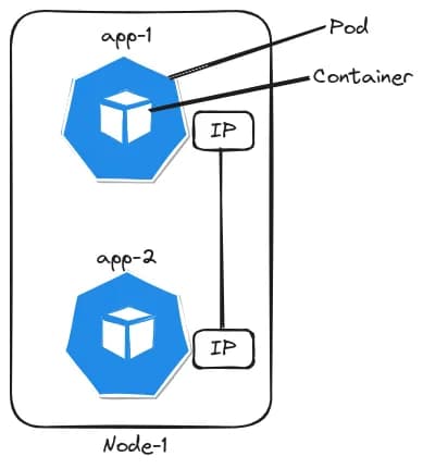 K8s Pod image