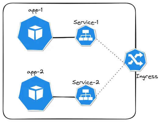 K8s Service and Ingress image